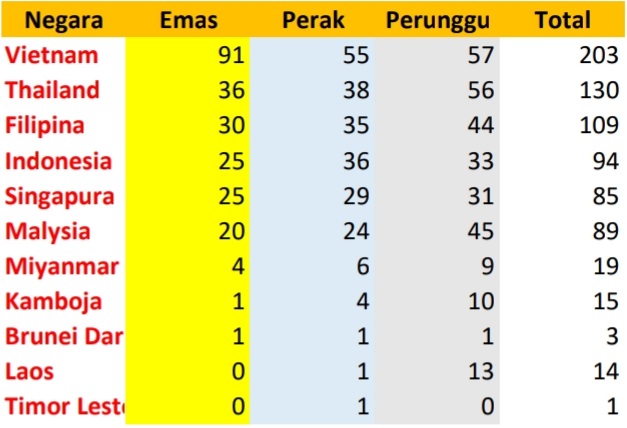 Klasemen sementara perolehan medali SEA Games 2021, Selasa 17 Mei 2022 pukul 15.00 WIB