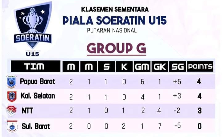 Klasemen Sementara Grup G Piala Soeratin U15 Putaran Nasional